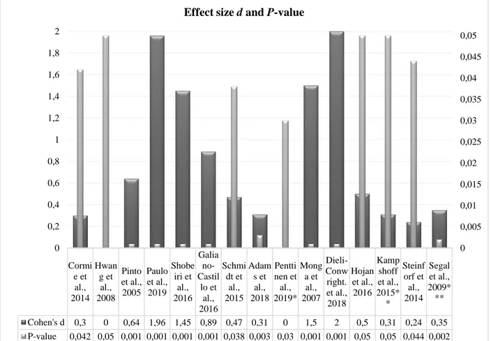 Figure 2. Effect size and p-value of trials. 