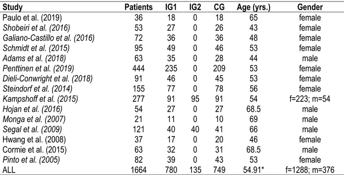 Table 2. Patients details. 