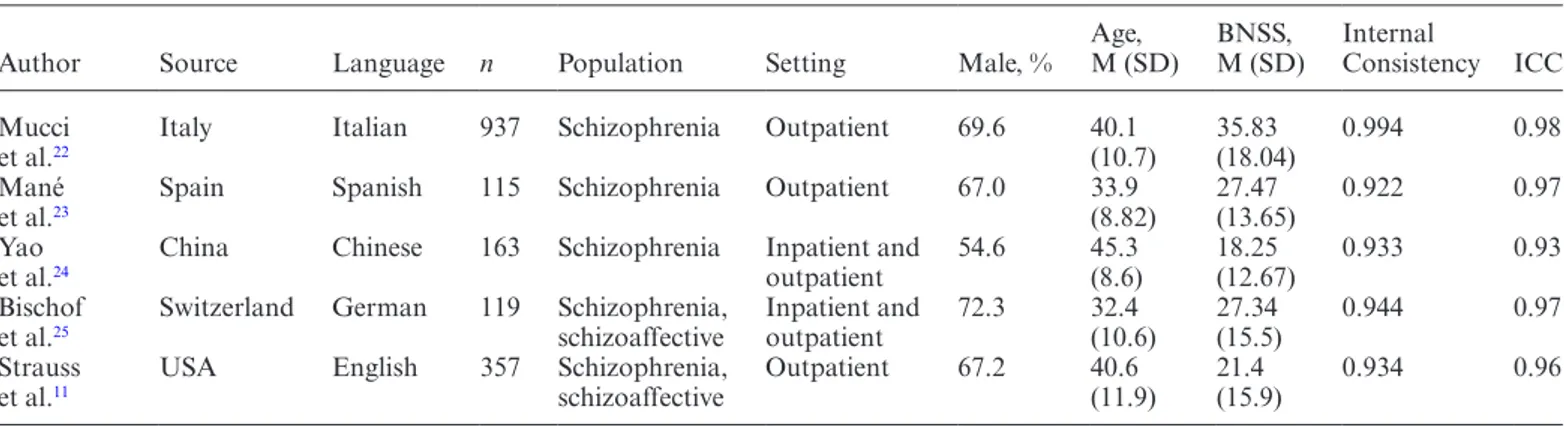 Table 1.  Characteristics of the Brief Negative Syndrome Scale (BNSS) Study Samples Used in the Analyses