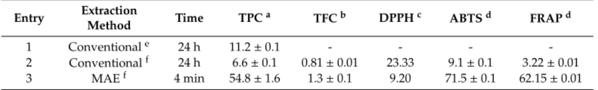 Table 2. Total phenolic, flavonoid contents, and antioxidant activity of bamboo shoot extracts obtained under two different extraction methods.