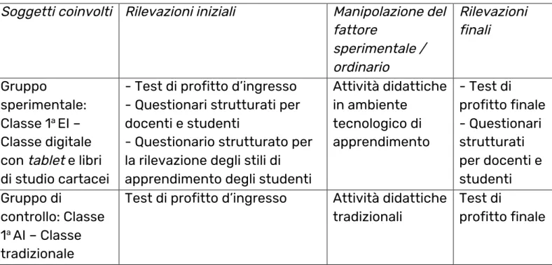 Tabella 1: Schema del disegno della ricerca nel primo anno di sperimentazione Primo Anno di sperimentazione a.s