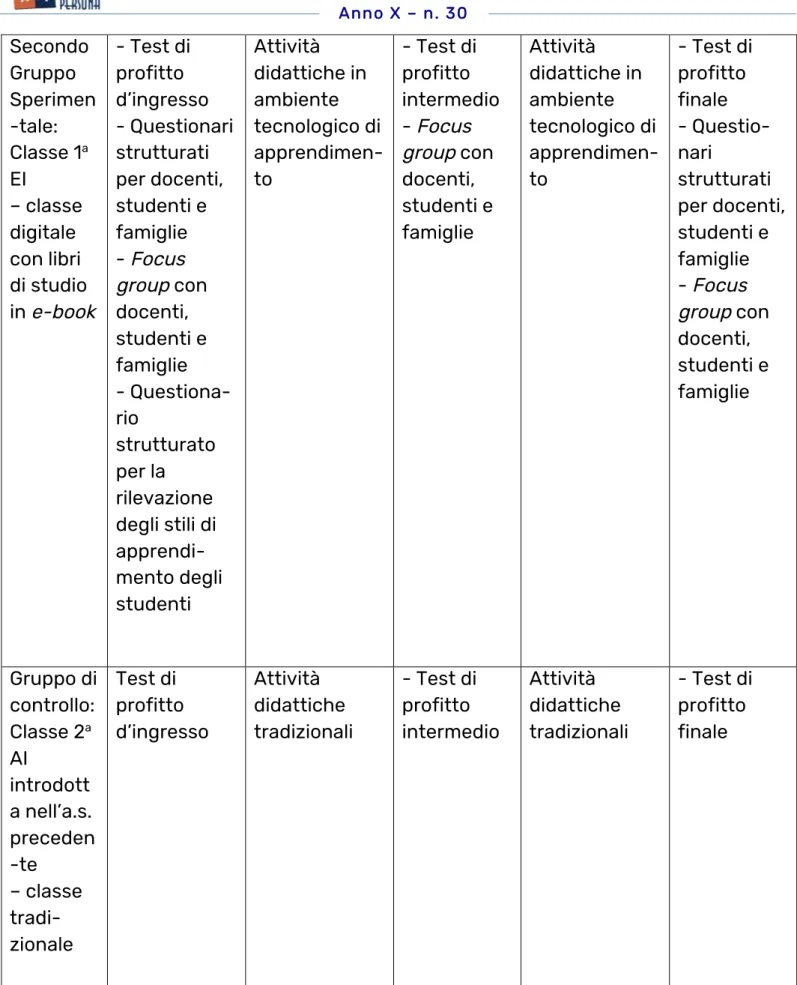 Tabella 2: Schema del disegno della ricerca nel secondo anno di sperimentazione Secondo Gruppo Sperimen-tale: Classe 1aEI  – classe digitale con libri di studio in e-book- Test di profitto d’ingresso - Questionari strutturati per docenti, studenti e famigl