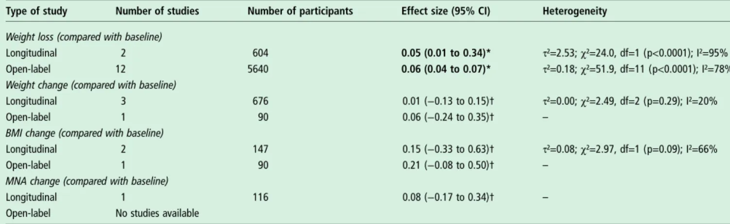 Table 1 Meta-analysis of longitudinal studies and open-label trial findings about nutritional parameters
