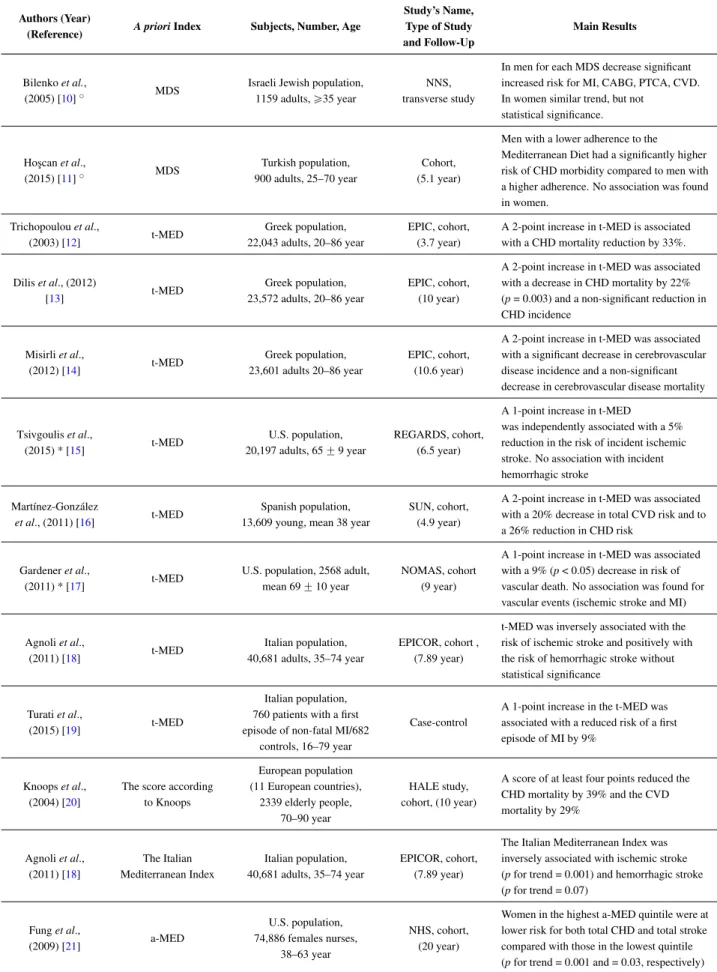 Table 1. A priori dietary indexes and main results of the studies that evaluated the relationship between the Mediterranean Diet and CVD, CHD and cerebrovascular disease.