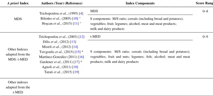 Table 2. A priori dietary indexes and studies in which they have been evaluated or used to study the relationship between Mediterranean Diet and CVD, CHD, and cerebrovascular disease.