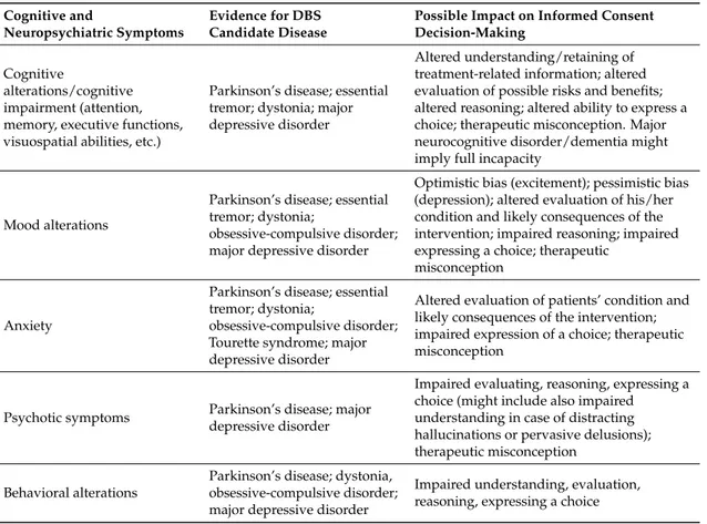 Table 1. Cognitive and neuropsychiatric symptoms of deep brain stimulation (DBS) candidate diseases and their possible impact on neurosurgical treatment and research decision-making capacity.