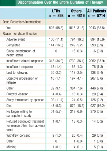 Table 1 Dose Reduction/Interruptions and Treatment