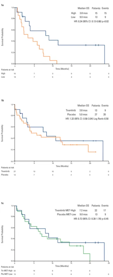 Figure 1: Kaplan-Meier analysis of overall survival by tumor MET.  1a. placebo patients by tumor MET status*