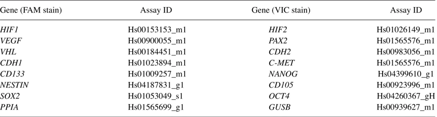 Table III. P-values of Mann-Whitney test for the comparisons  between each 3D culture condition with 2D control for the  gene expression analysis a .