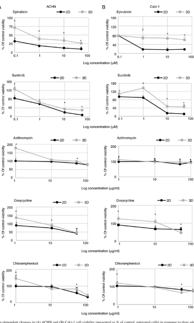 Figure 4. Dose‑dependent changes in (A) ACHN and (B) Caki‑1 cell viability (presented as % of control, untreated cells) in response to drug addition to 2D‑  (RPMI/FBS) or 3D‑cultured cells (StemXvivo) as determined by Alamar Blue reduction