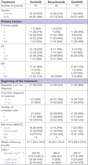 Table 1. Characteristics of the patients included in the study