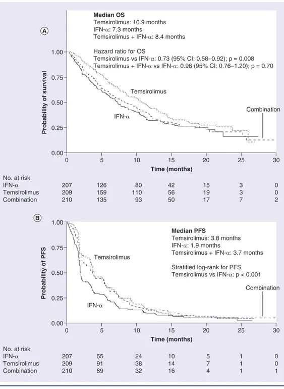 Figure 2.  Kaplan–Meier curves of (A) overall survival and (B) progression-free survival in the  Phase III, randomized, multicenter trial of temsirolimus with or without IFN-α in patients with  metastatic renal cell carcinoma