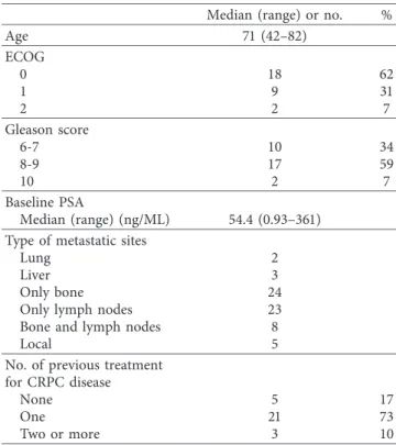 Table 1: Demographic and clinical characteristics of patients with CRPC at baseline (n � 29).