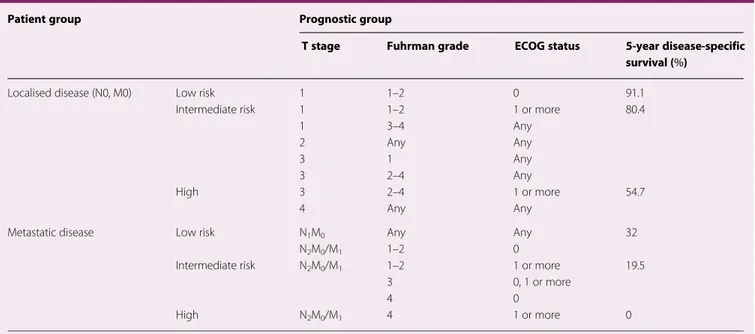 Table 4. UISS risk groups and 5-year disease-speciﬁc survival [20]