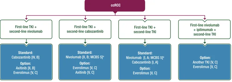 Figure 3. Third-line treatment of ccRCC.