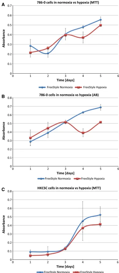 Fig. 10 Renal cancer cells viability in FreeStyle medium. 786-0 cells viability in FreeStyle medium in normoxia and hypoxia as determined by MTT (a) and Alamar Blue (AB) b test; HKCSC cells viability in FreeStyle medium in normoxia and hypoxia as determine