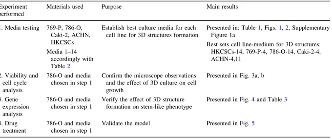 Table 1 Workflow of performed experiments throughout the study, accordingly with the subsequent numbers Experiment
