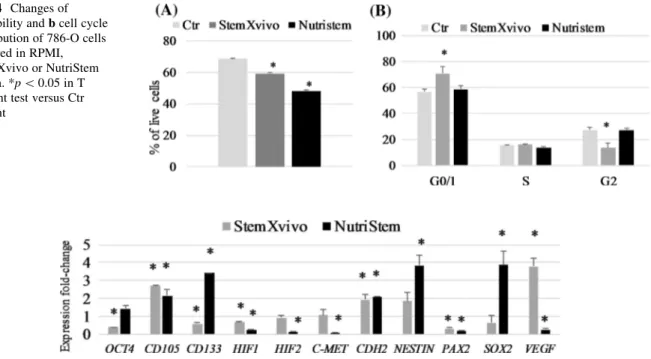 Fig. 5 Changes in gene expression of 786-O cells cultured in StemXvivo or NutriStem media