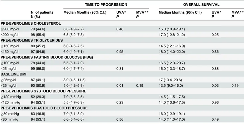Table 3. Correlation between baseline metabolic characteristics and TTP, and OS of patients treated with everolimus.