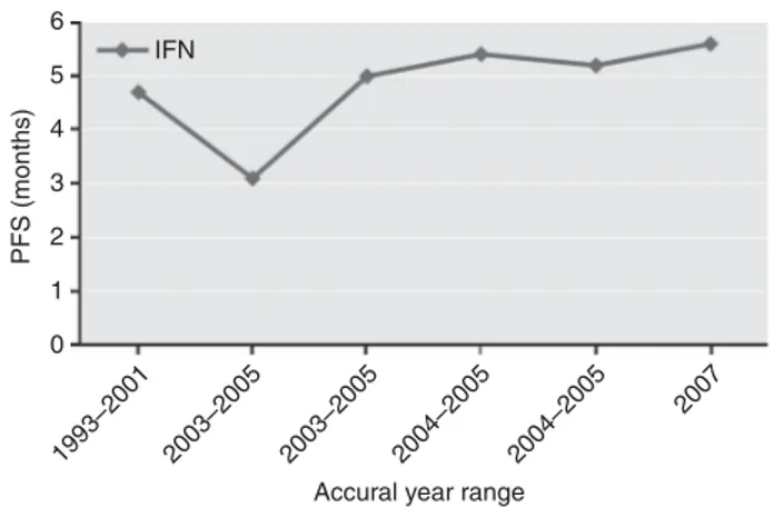 Figure 1. Trend of PFS vs year of accrual observed in the five studies including IFN as first-line treatment option.