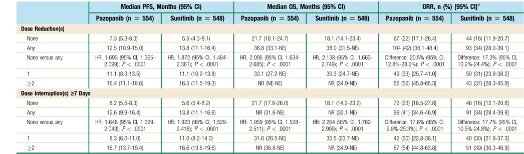 Table 3 PFS, OS, and ORR in the ITT Population by Dose Modi ﬁcation Group