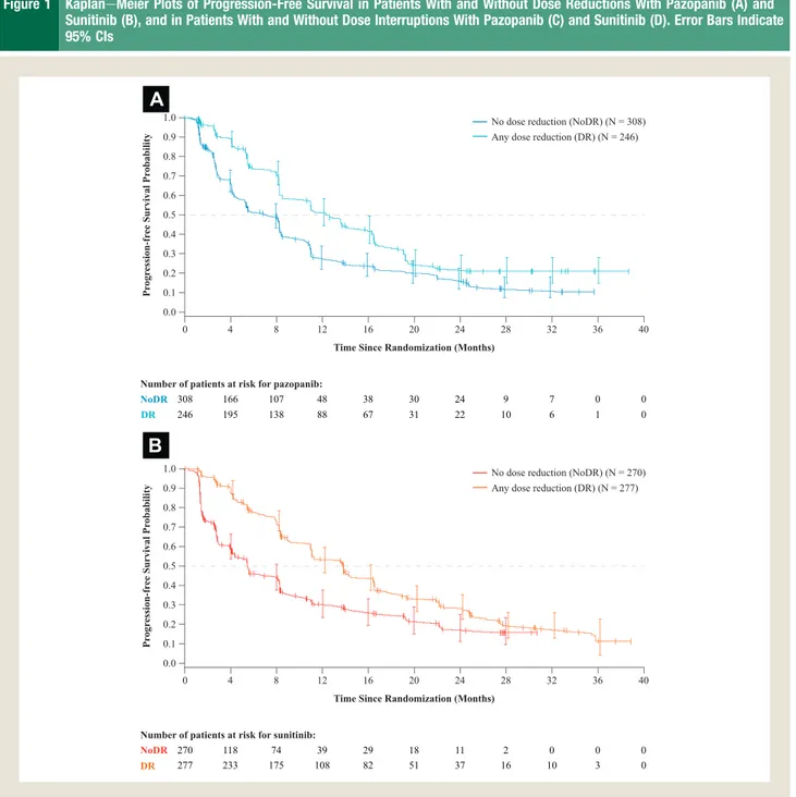 Figure 1 KaplaneMeier Plots of Progression-Free Survival in Patients With and Without Dose Reductions With Pazopanib (A) and Sunitinib (B), and in Patients With and Without Dose Interruptions With Pazopanib (C) and Sunitinib (D)