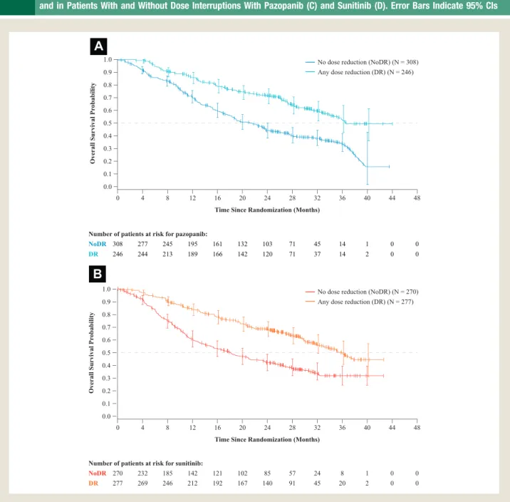 Figure 2 KaplaneMeier Plots of Overall Survival in Patients With and Without Dose Reductions With Pazopanib (A) and Sunitinib (B), and in Patients With and Without Dose Interruptions With Pazopanib (C) and Sunitinib (D)
