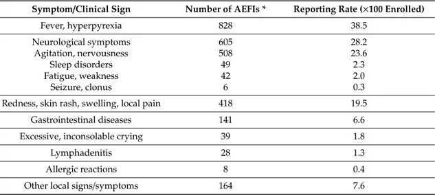 Table 1. Number and reporting rate of symptoms/clinical signs most frequently notified