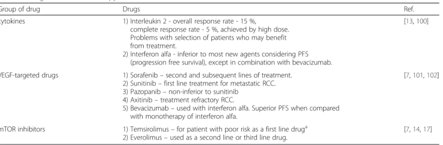 Table 1 Drugs used in RCC therapy