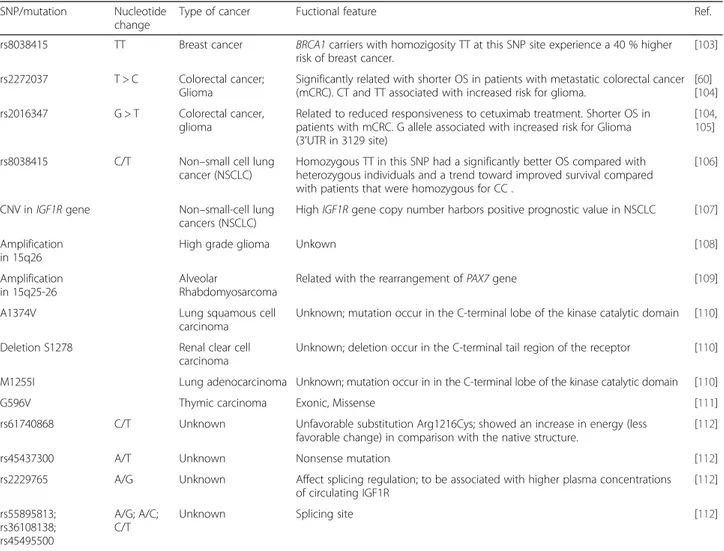 Table 2 SNP ’s and mutations of IGF1R gene associated with cancers