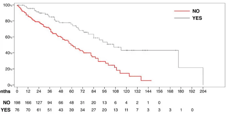 Fig 4. Overall survival for patients who underwent pancreatic local treatment (surgery or radiation therapy) and in those who received TTs only