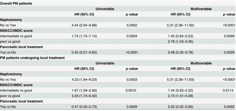 Table 4. Univariable and multivariable Cox regression analyses of predictors of overall survival in all PM patients and excluding the subgroup of those patients undergoing local treatment who never relapsed.
