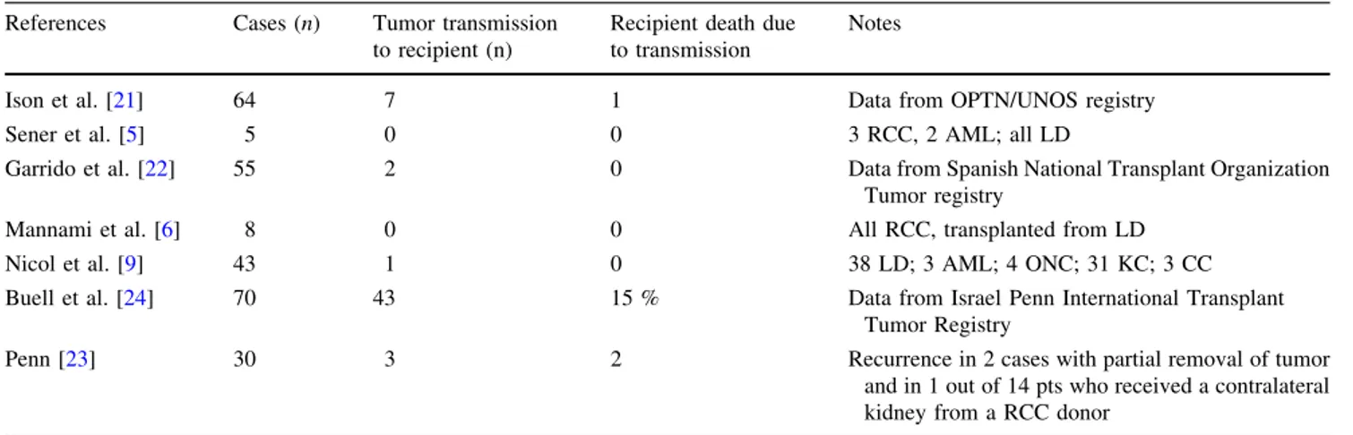 Table 1 Reported cases of transplantation of kidneys with a tumor References Cases (n) Tumor transmission