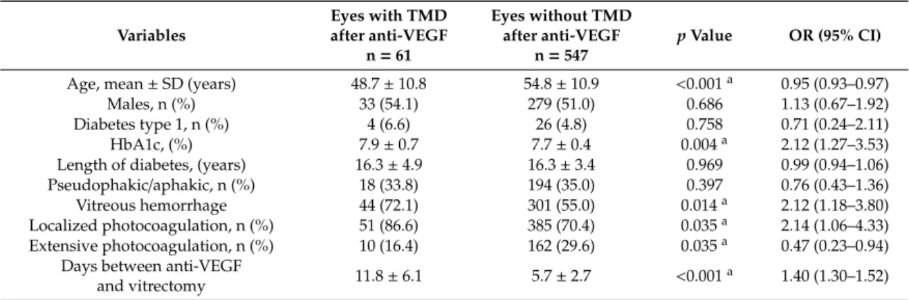 Table 1. Univariate Analysis of Variables in eyes with and without tractional macular detachment detected at OCT after anti-VEGF intra-vitreal injection.