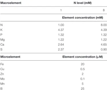 TABLE 1 | Levels of the macro and microelements into the nutrient solutions.