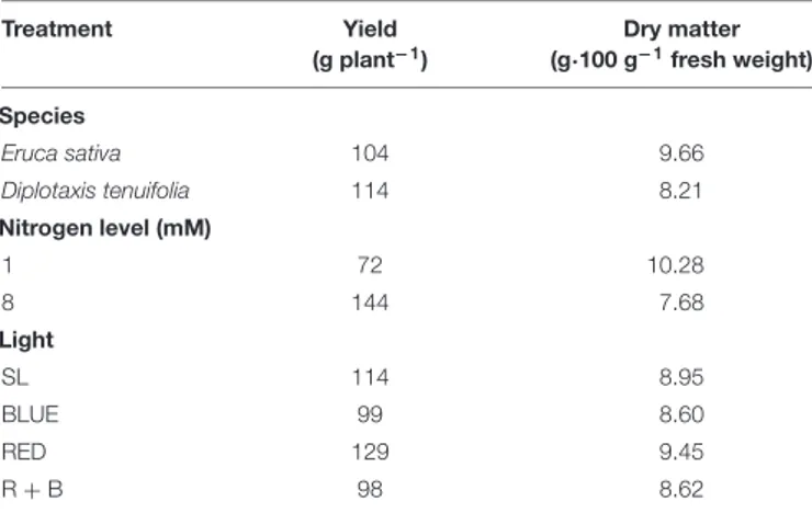 TABLE 3 | Average yield and dry matter of rocket as a function of light treatment, nitrogen level and species.