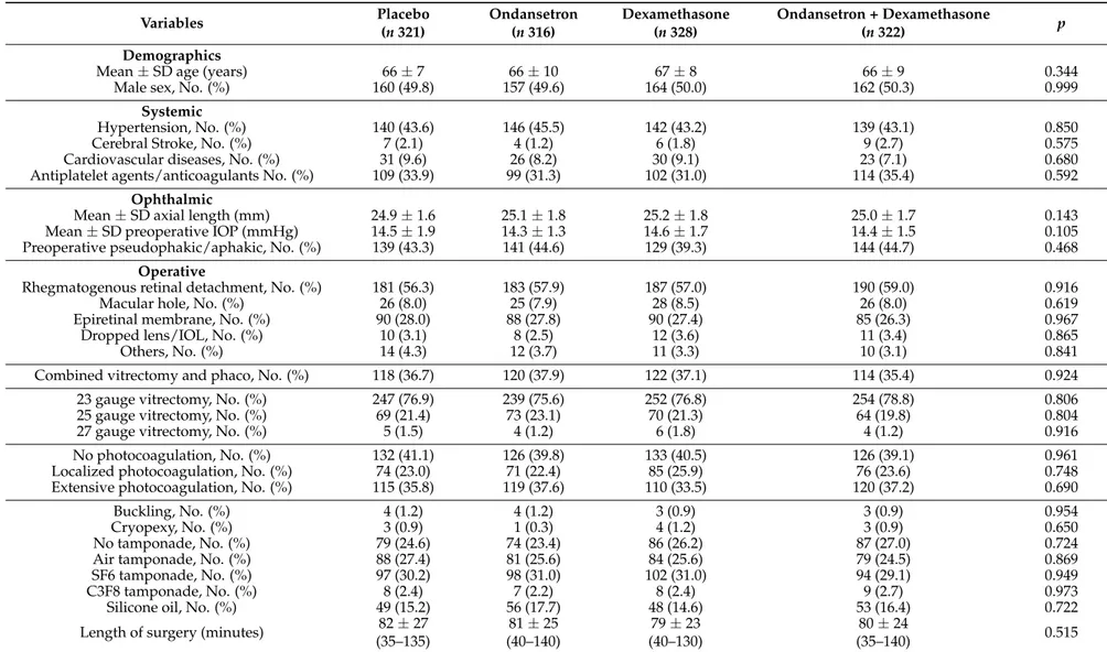 Table 1. Baseline demographic and systemic characteristics, preoperative and intraoperative data