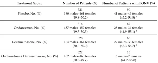 Table 3. Proportion of patients with postoperative nausea and vomiting (PONV) divided by gender