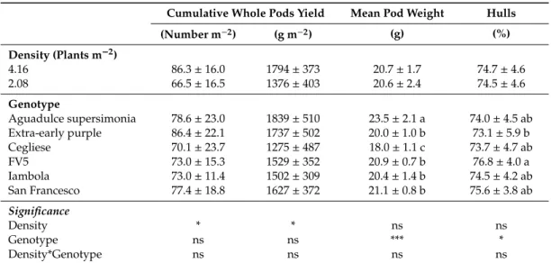 Table 1. Main effects of plant density and genotypes on cumulative whole pod production and percentage of hulls