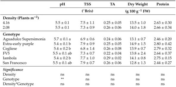 Table 3. Main effects of plant density and genotypes on pH, total soluble solids (TSS) titratable acidity (TA), dry weight and protein content of fava hulls as unconventional vegetable