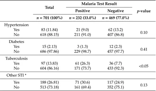 Table 2 reports the distribution of co-morbidities, stratified by malaria test result