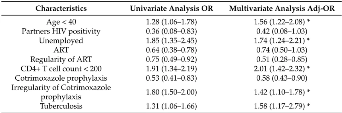 Table 3. Predictors of positivity at Malaria Test in HIV positive patients.