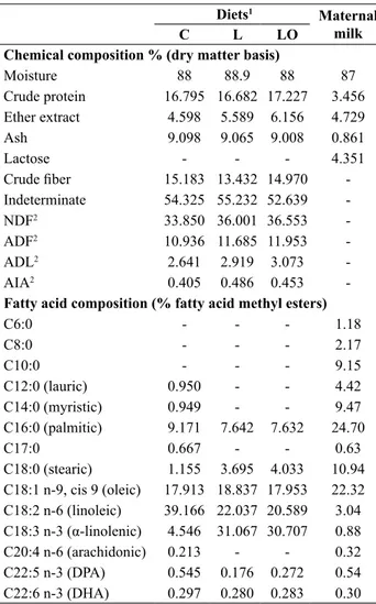 table II.- Chemical and fatty acid composition of the  diets and maternal milk.