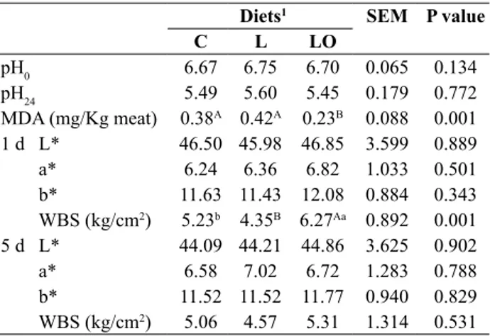 table IV.- Effect of diet on physical characteristics and  lipid oxidation of meat from the Longissimus lumborum  muscle.