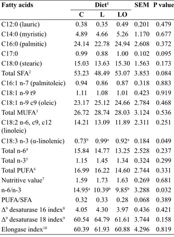 table V.- Effect of diet on chemical composition of the  meat from Longissimus lumborum muscle.