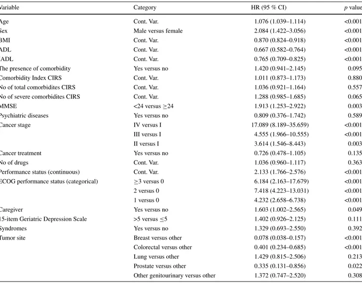 Table 2   Results from univariable Cox regressions for mortality risk prediction, within 1 year of follow-up in older cancer patients