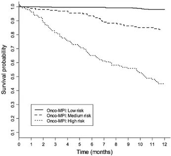 Fig. 1   Kaplan-Meier survival curves, within 1 year of follow-up, 
