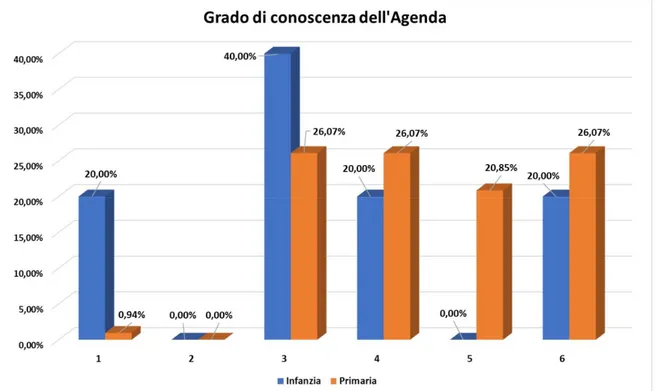 Figura 1 – Grado di conoscenza dell’Agenda 2030 