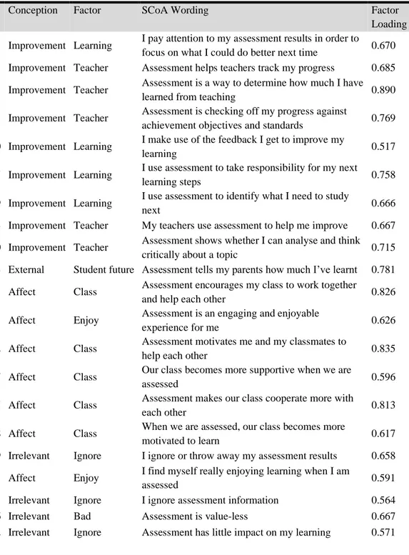 Table 3. Factorial structure SCoA_UNIBA sample  