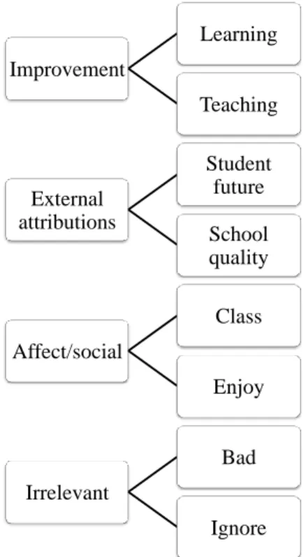 Figure 1. Student conceptions of assessment model (adapted from Brown, 2008). 